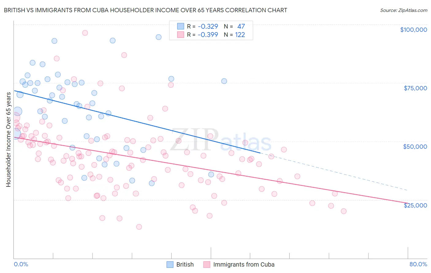 British vs Immigrants from Cuba Householder Income Over 65 years