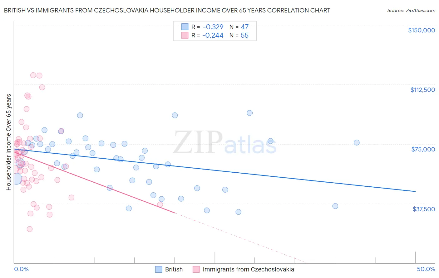 British vs Immigrants from Czechoslovakia Householder Income Over 65 years