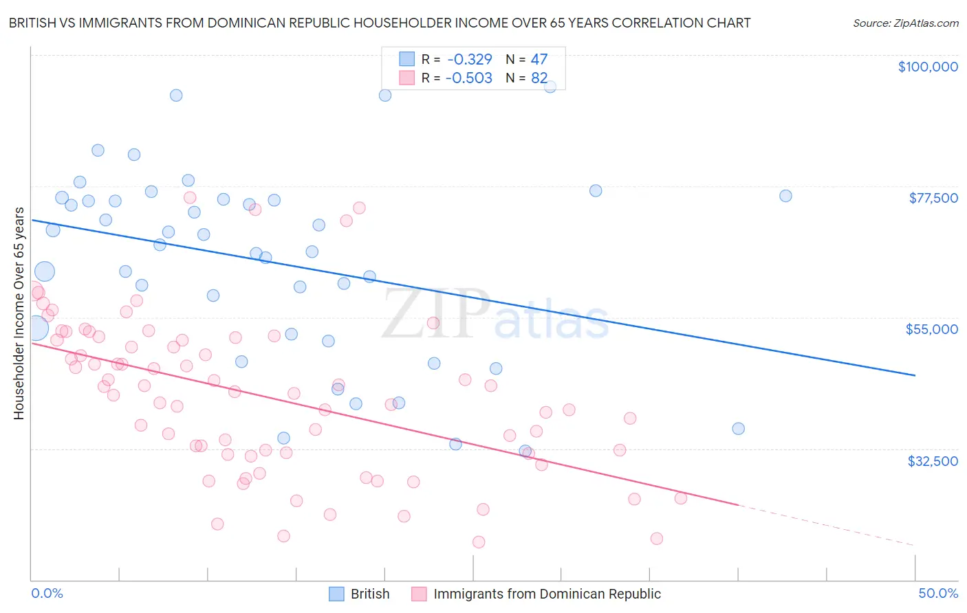 British vs Immigrants from Dominican Republic Householder Income Over 65 years