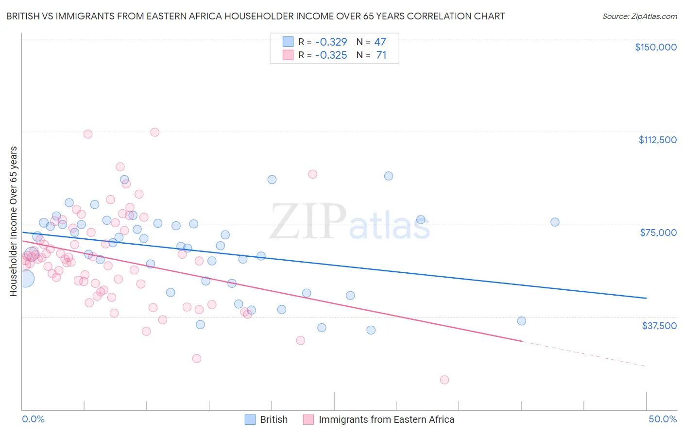 British vs Immigrants from Eastern Africa Householder Income Over 65 years