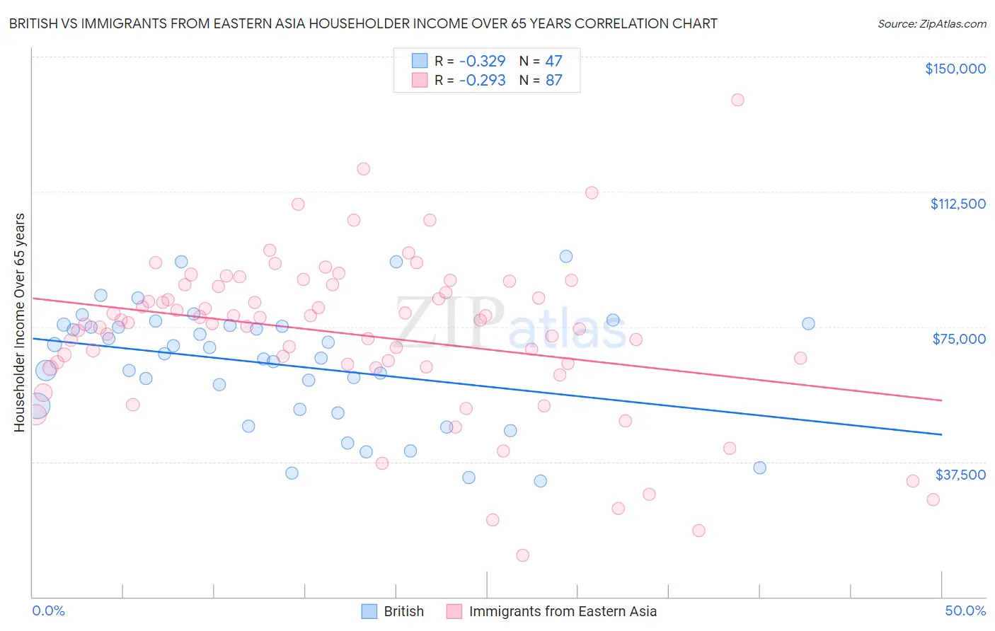 British vs Immigrants from Eastern Asia Householder Income Over 65 years