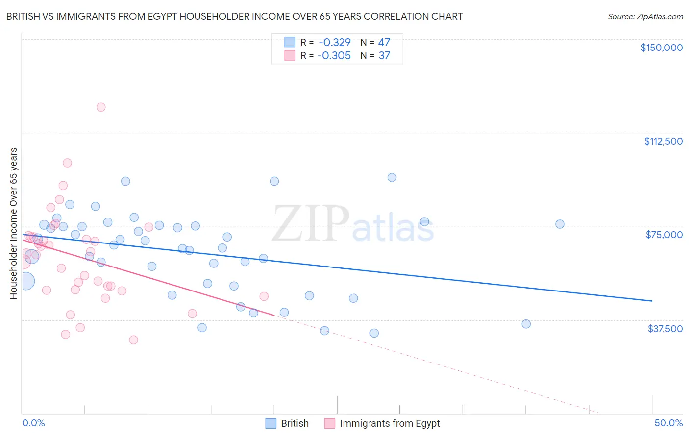 British vs Immigrants from Egypt Householder Income Over 65 years