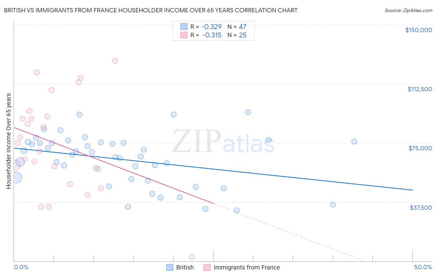 British vs Immigrants from France Householder Income Over 65 years