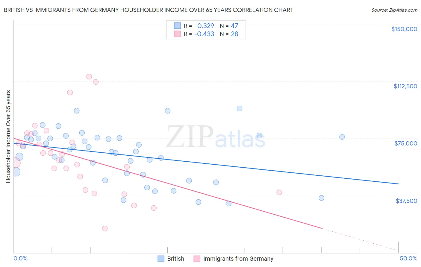 British vs Immigrants from Germany Householder Income Over 65 years