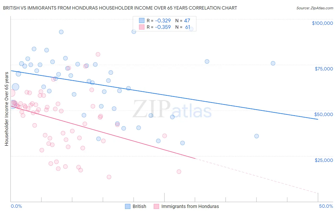 British vs Immigrants from Honduras Householder Income Over 65 years