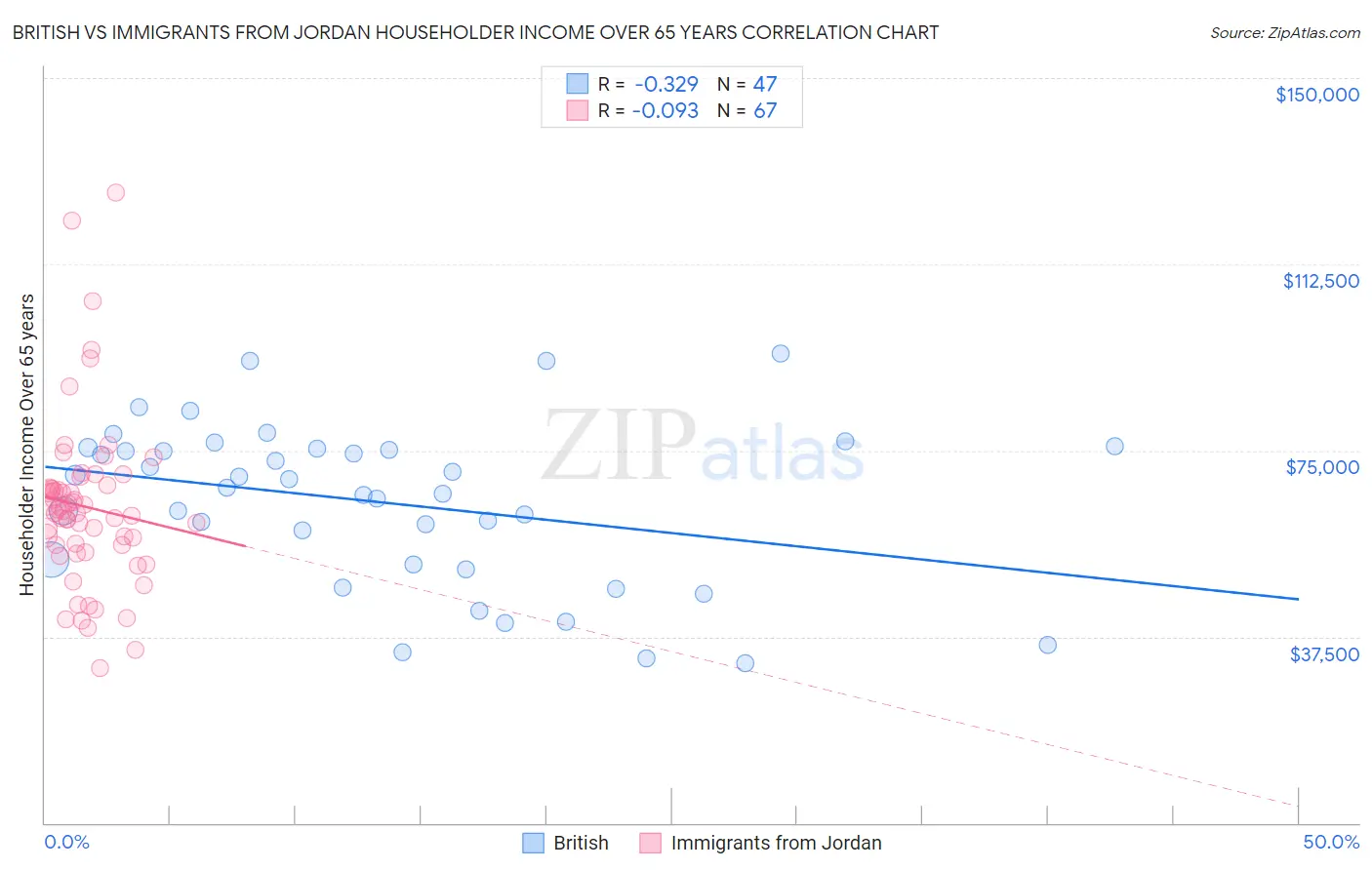 British vs Immigrants from Jordan Householder Income Over 65 years