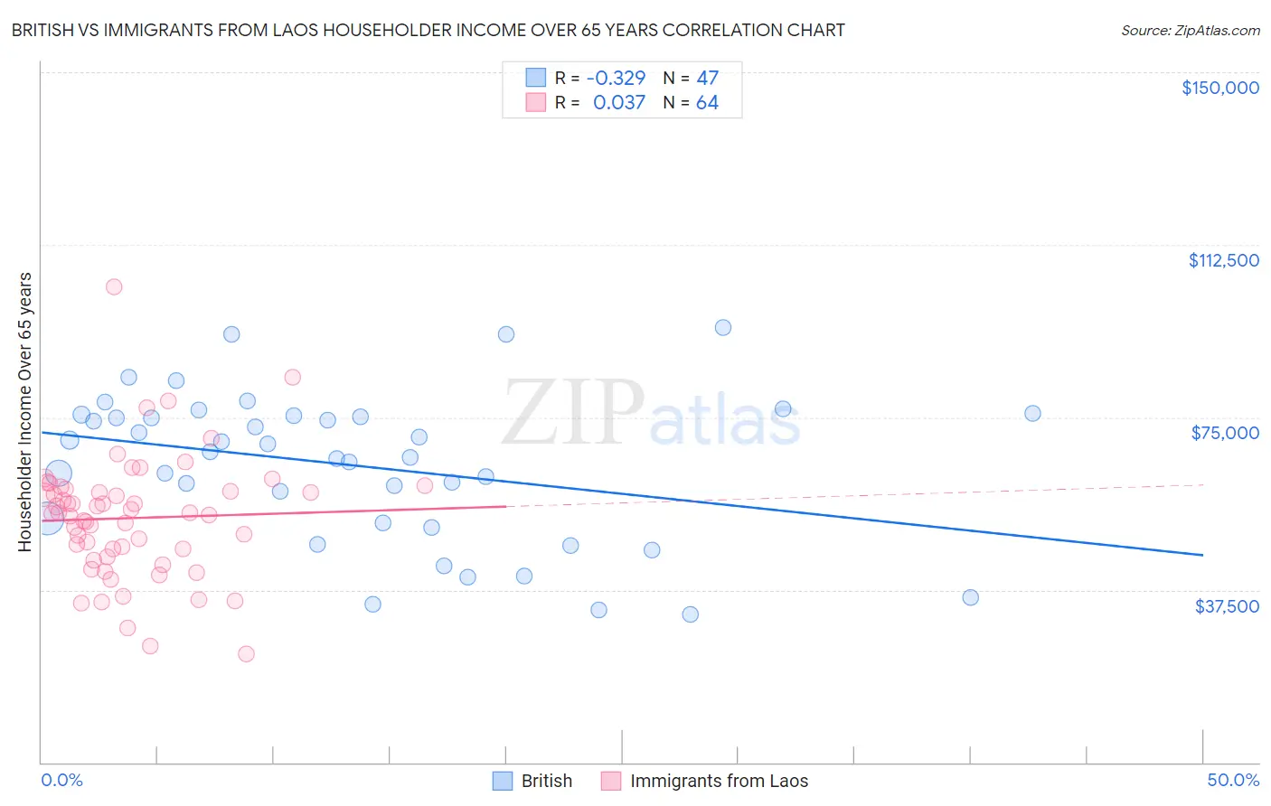 British vs Immigrants from Laos Householder Income Over 65 years