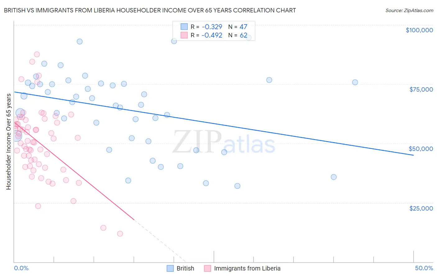 British vs Immigrants from Liberia Householder Income Over 65 years