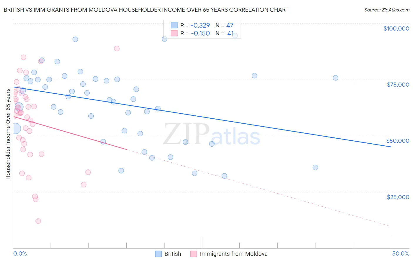 British vs Immigrants from Moldova Householder Income Over 65 years