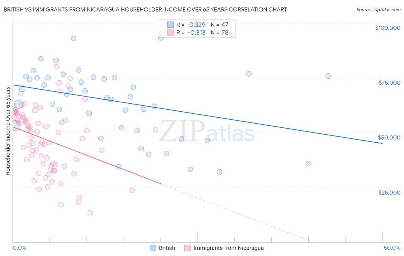 British vs Immigrants from Nicaragua Householder Income Over 65 years