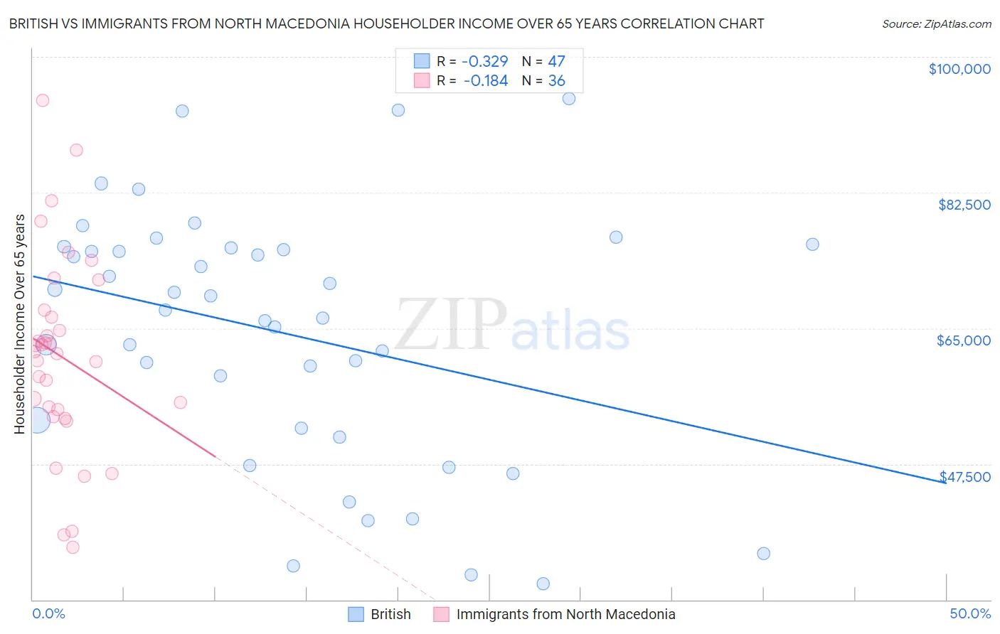 British vs Immigrants from North Macedonia Householder Income Over 65 years