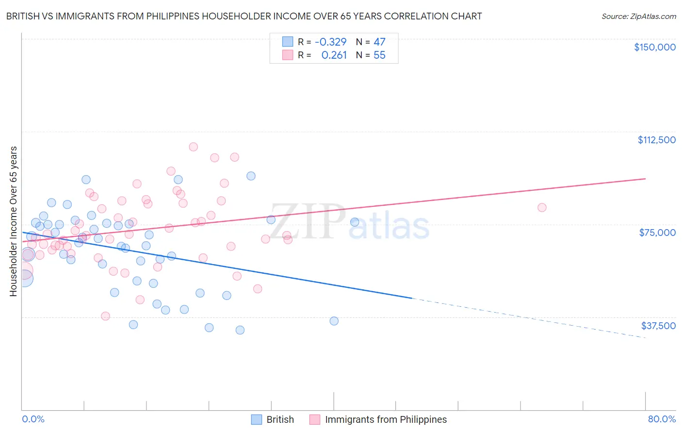 British vs Immigrants from Philippines Householder Income Over 65 years