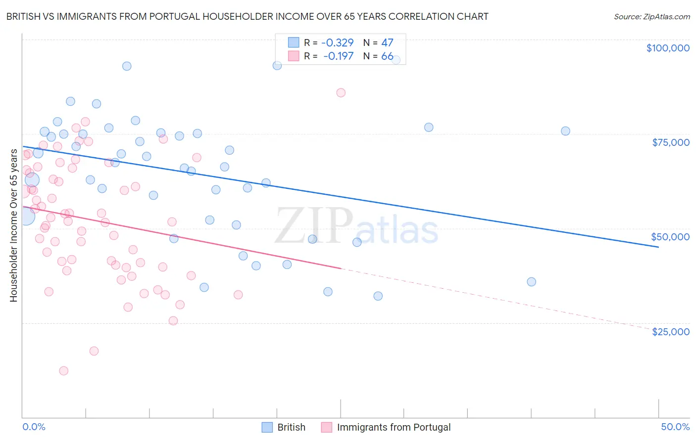 British vs Immigrants from Portugal Householder Income Over 65 years