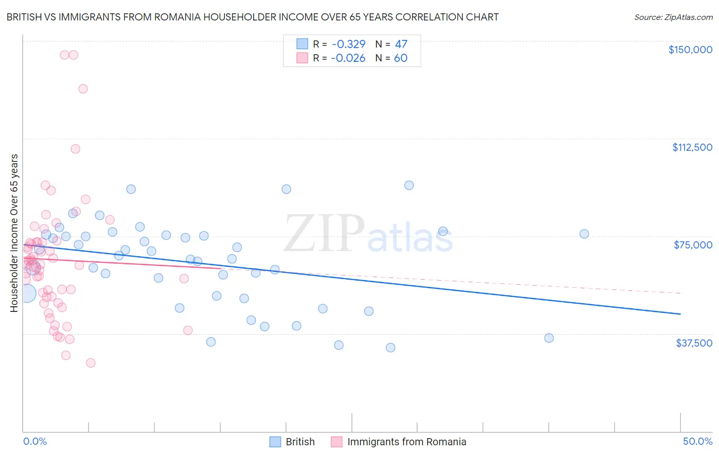 British vs Immigrants from Romania Householder Income Over 65 years