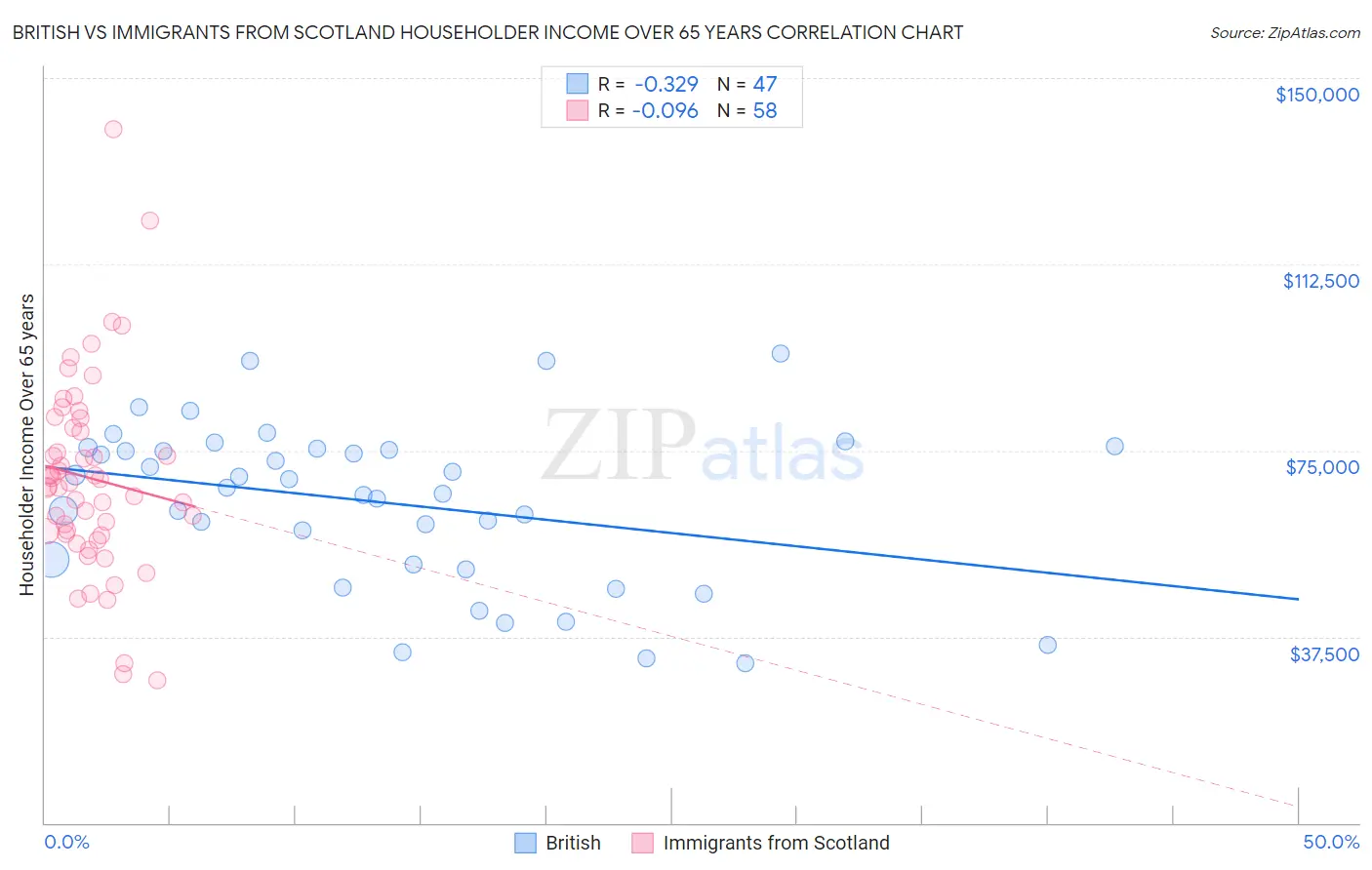 British vs Immigrants from Scotland Householder Income Over 65 years