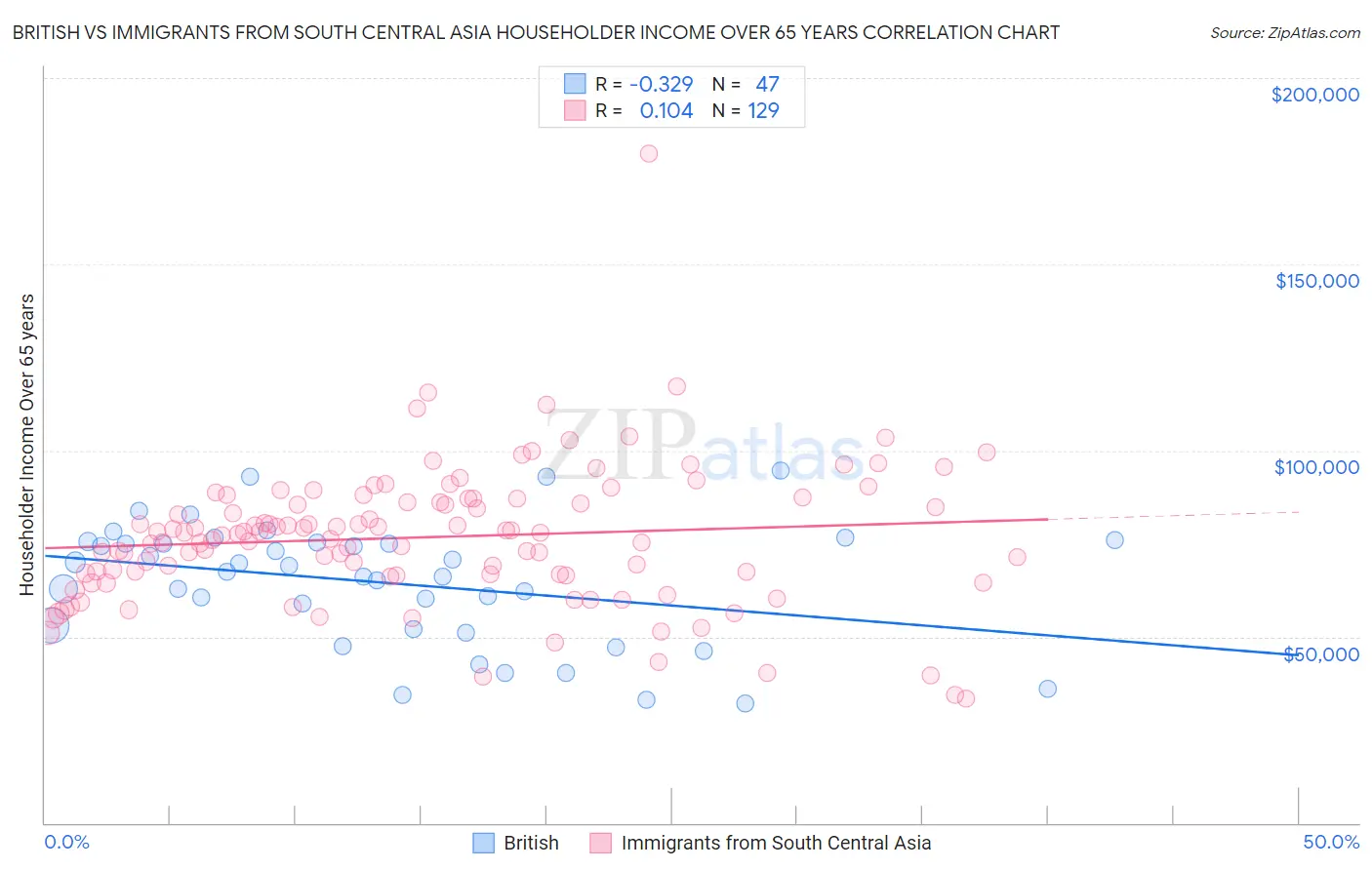 British vs Immigrants from South Central Asia Householder Income Over 65 years