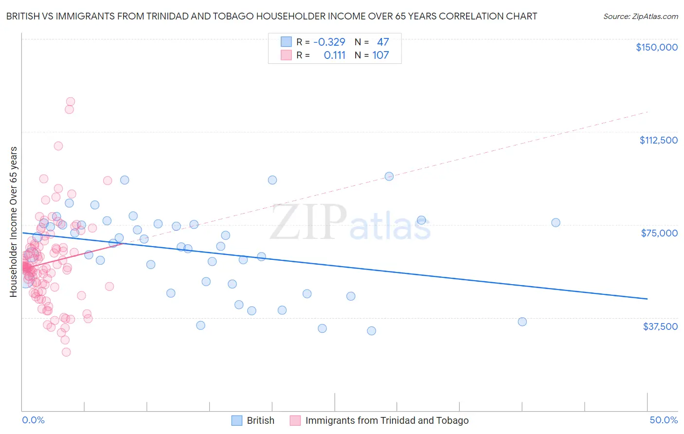 British vs Immigrants from Trinidad and Tobago Householder Income Over 65 years