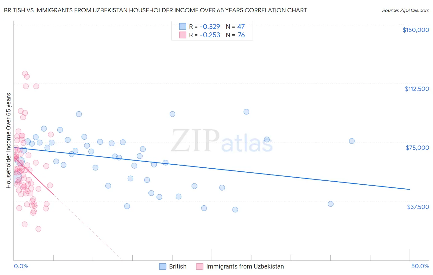 British vs Immigrants from Uzbekistan Householder Income Over 65 years