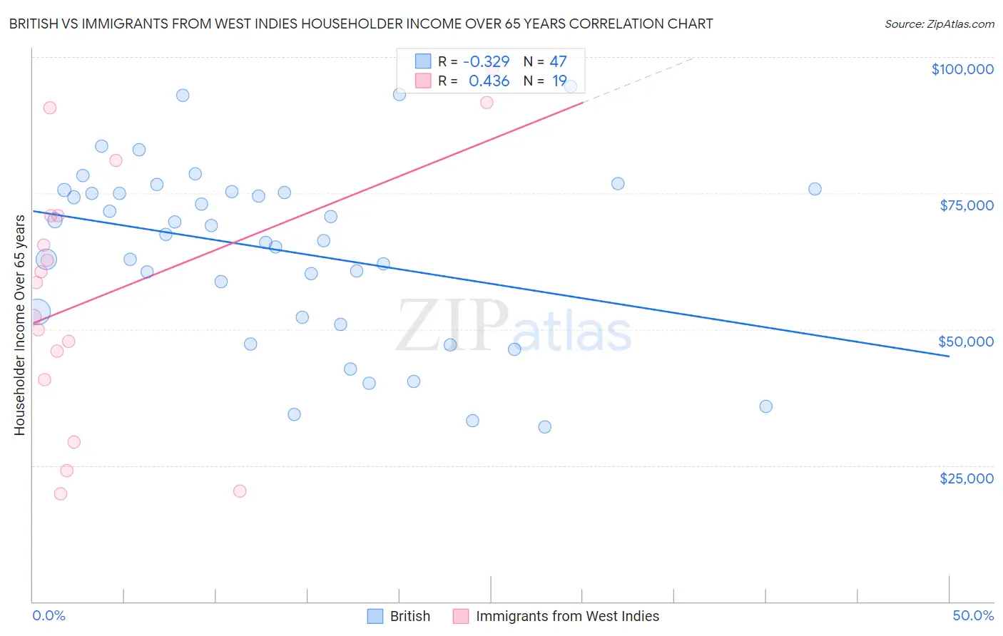 British vs Immigrants from West Indies Householder Income Over 65 years