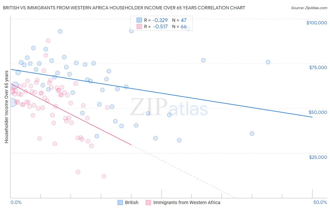 British vs Immigrants from Western Africa Householder Income Over 65 years