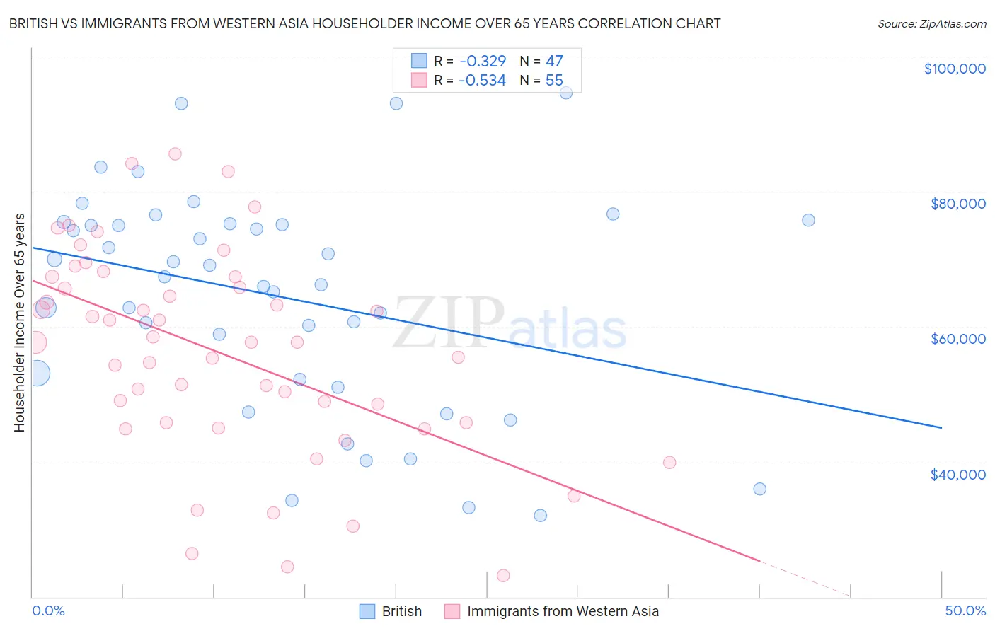 British vs Immigrants from Western Asia Householder Income Over 65 years