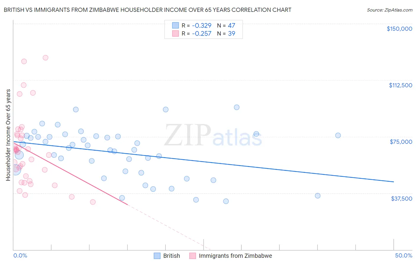 British vs Immigrants from Zimbabwe Householder Income Over 65 years