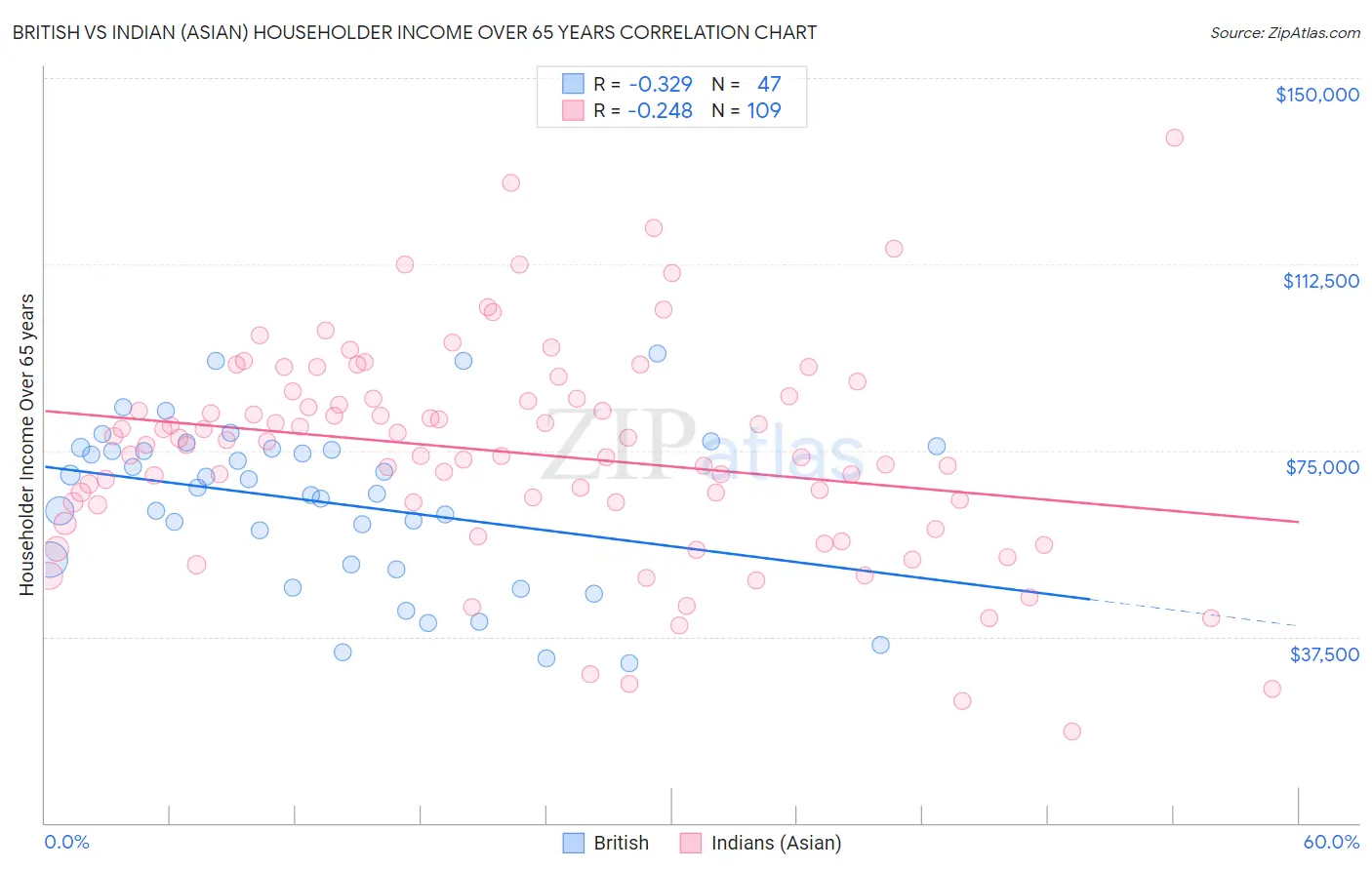 British vs Indian (Asian) Householder Income Over 65 years