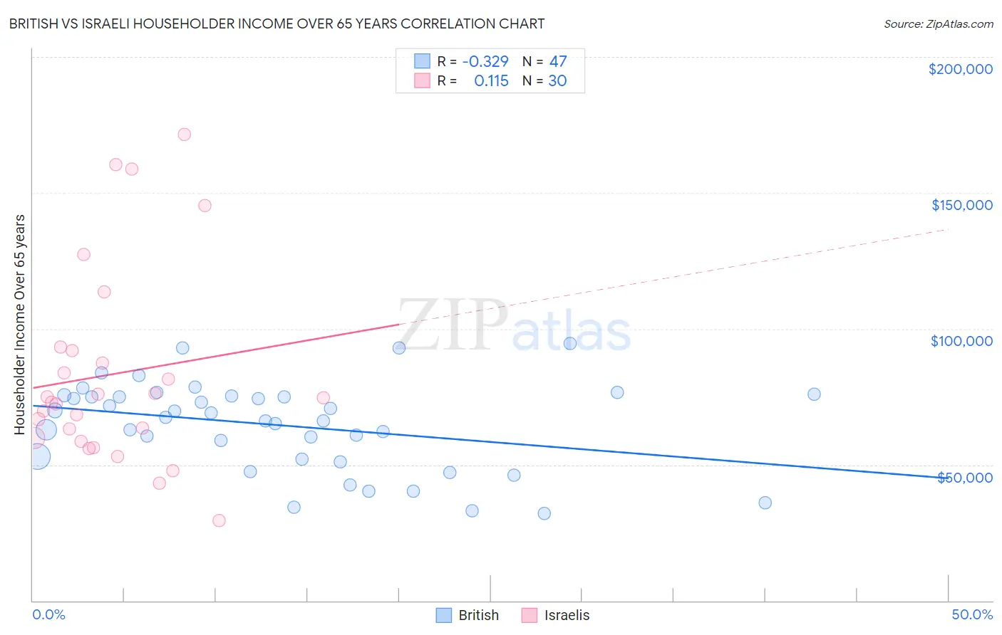 British vs Israeli Householder Income Over 65 years