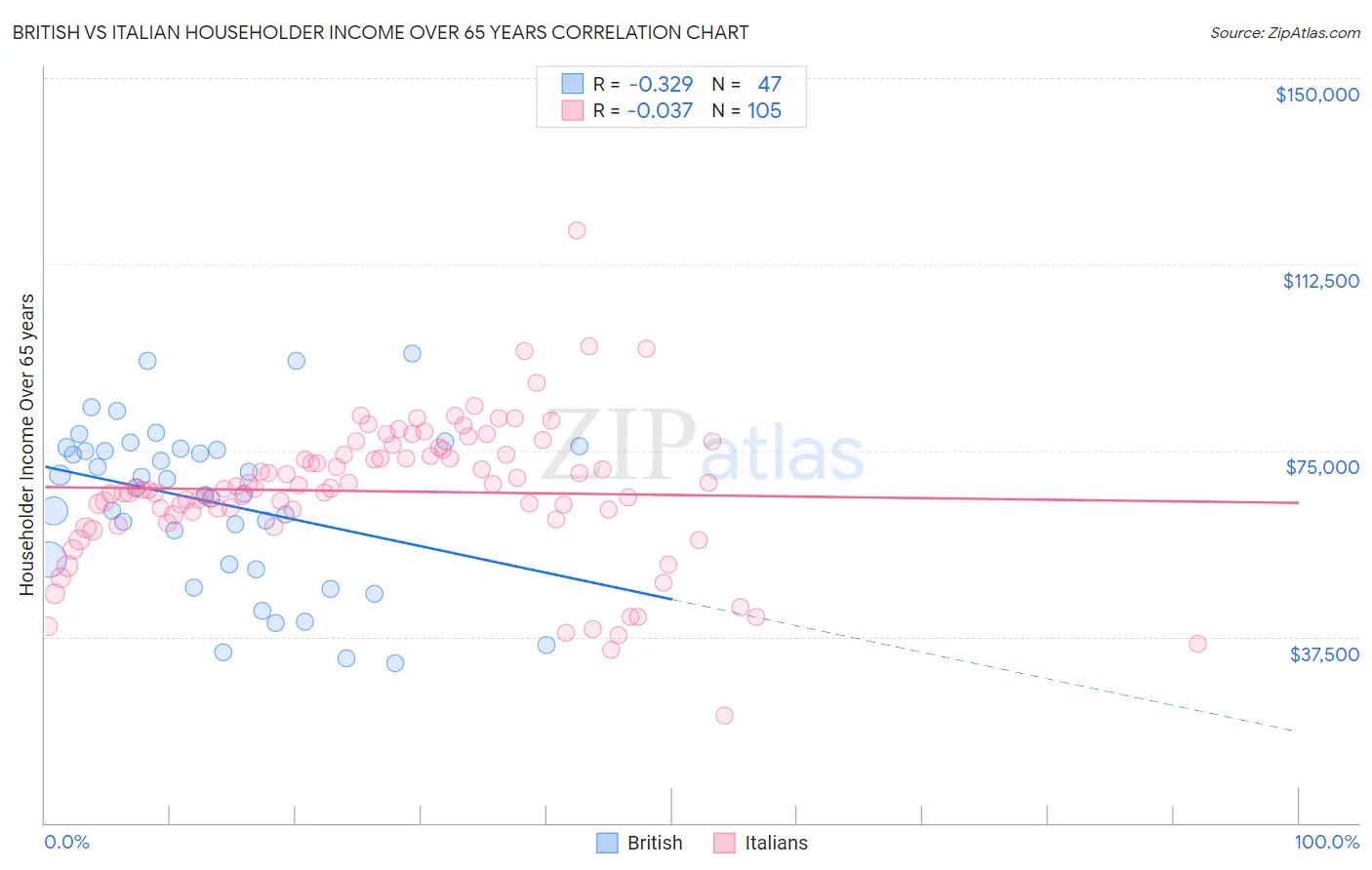 British vs Italian Householder Income Over 65 years