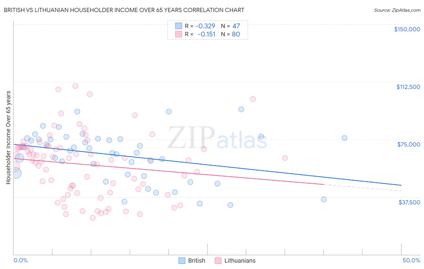 British vs Lithuanian Householder Income Over 65 years