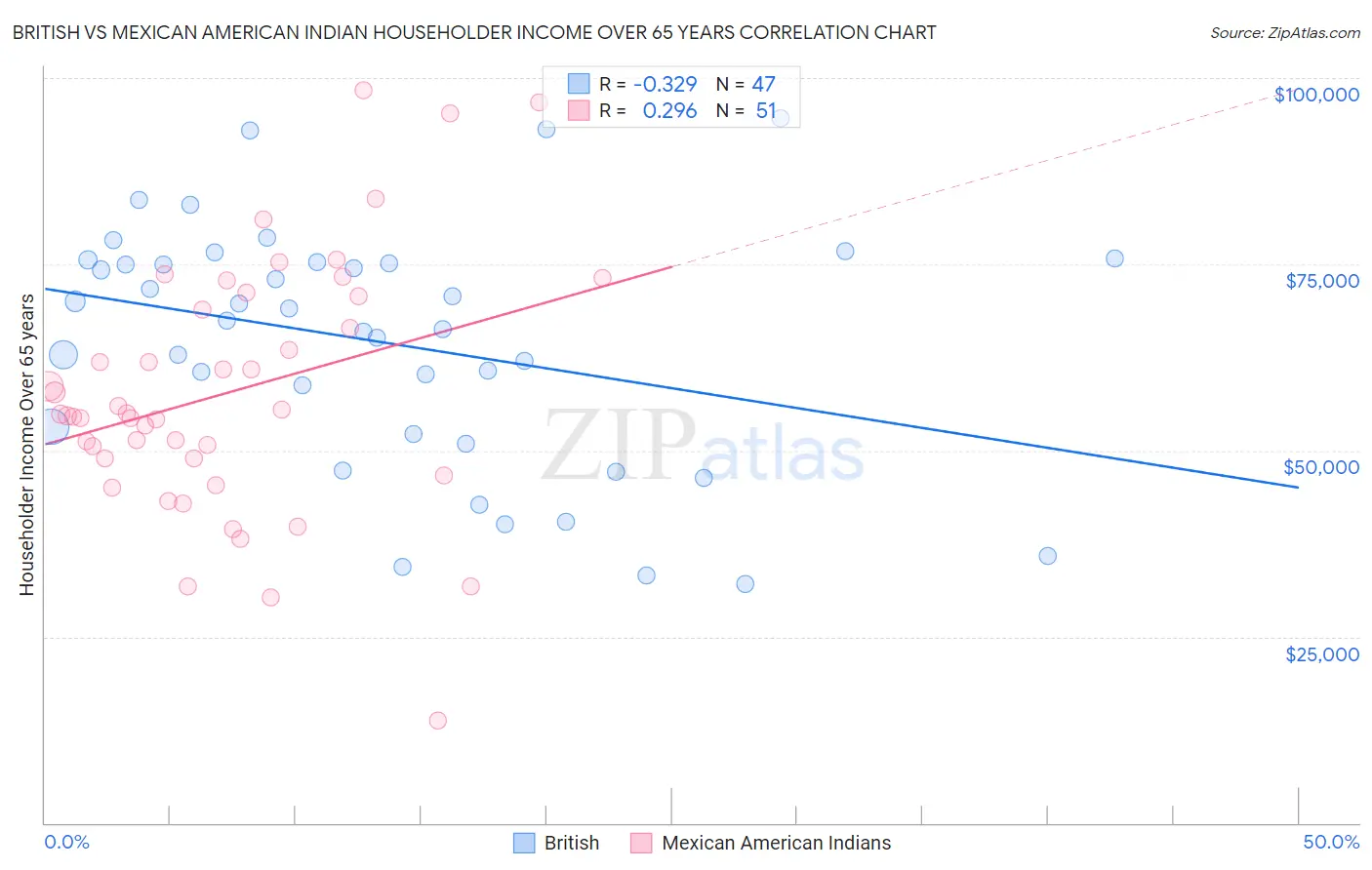 British vs Mexican American Indian Householder Income Over 65 years