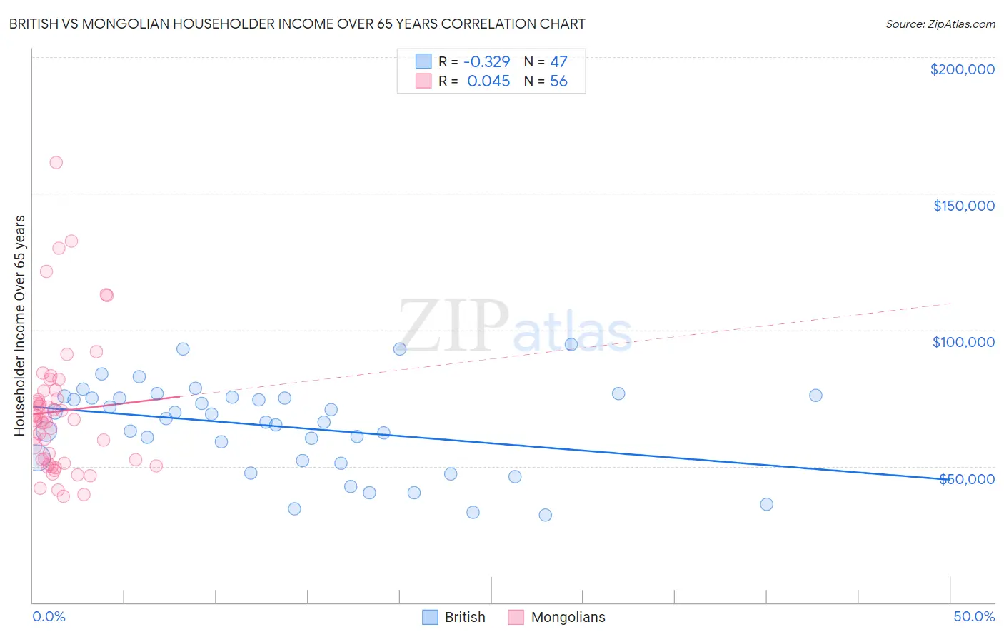 British vs Mongolian Householder Income Over 65 years