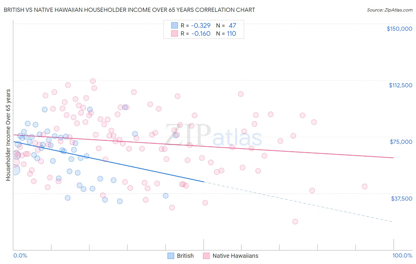 British vs Native Hawaiian Householder Income Over 65 years