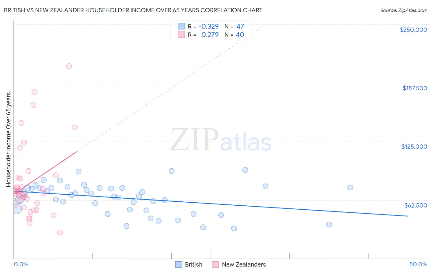 British vs New Zealander Householder Income Over 65 years