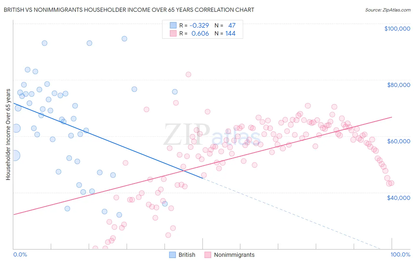 British vs Nonimmigrants Householder Income Over 65 years