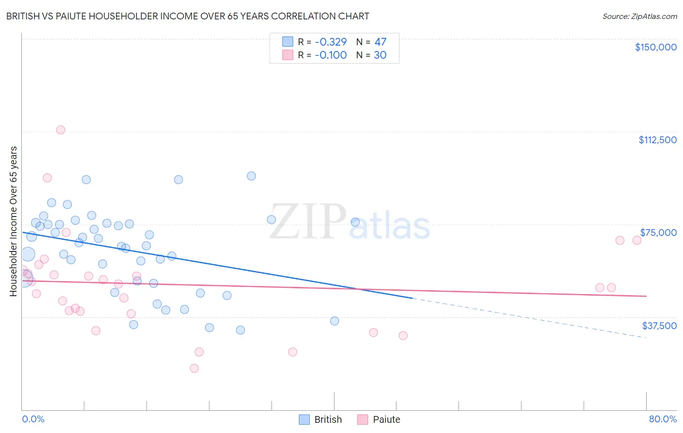 British vs Paiute Householder Income Over 65 years