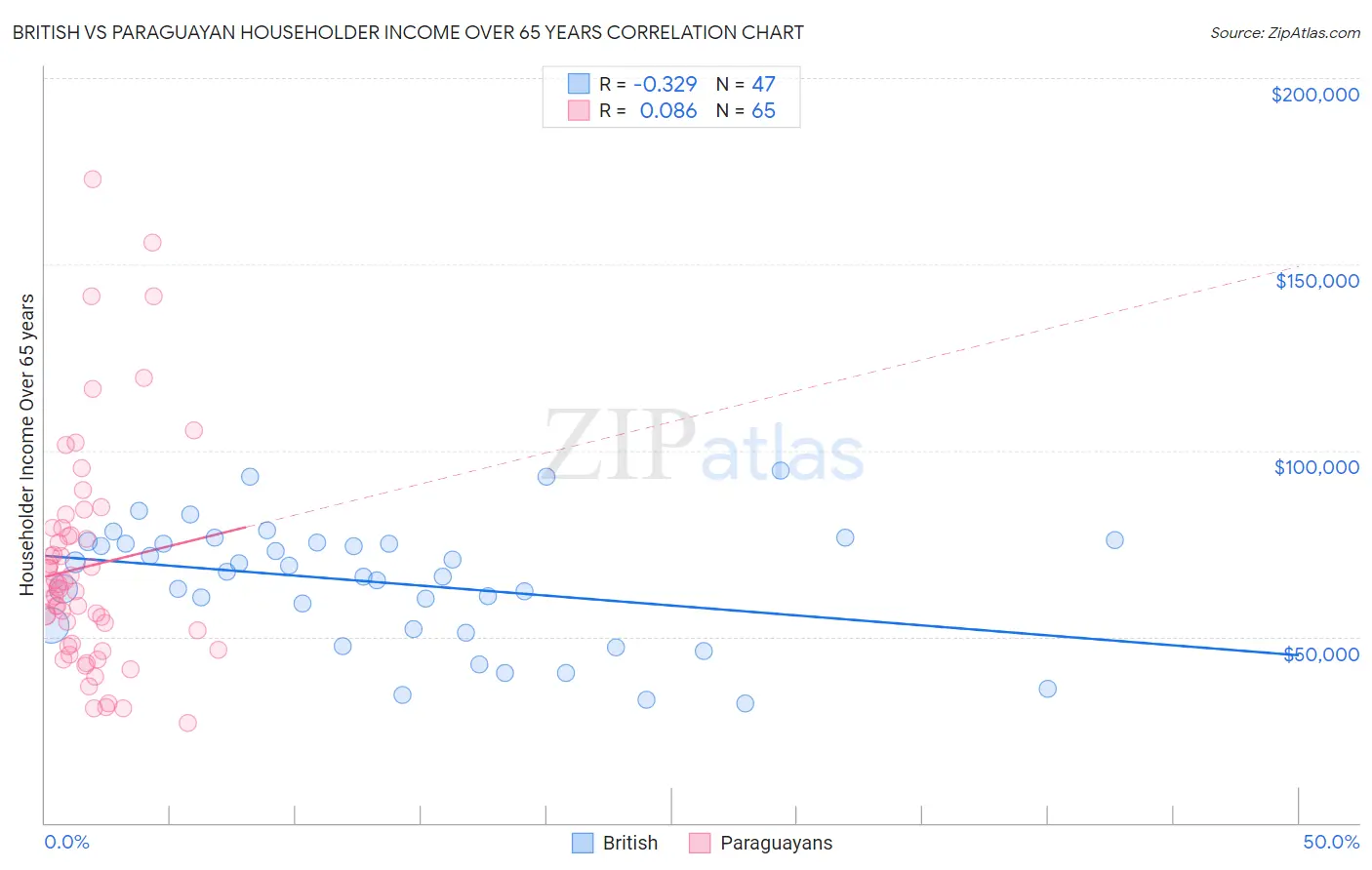 British vs Paraguayan Householder Income Over 65 years