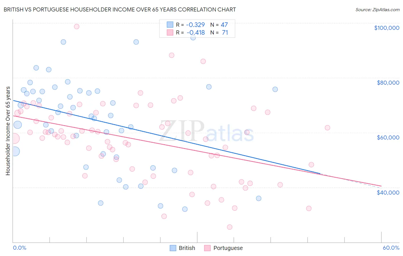 British vs Portuguese Householder Income Over 65 years