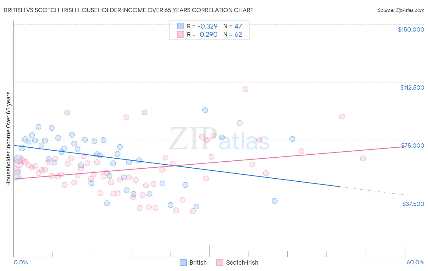 British vs Scotch-Irish Householder Income Over 65 years