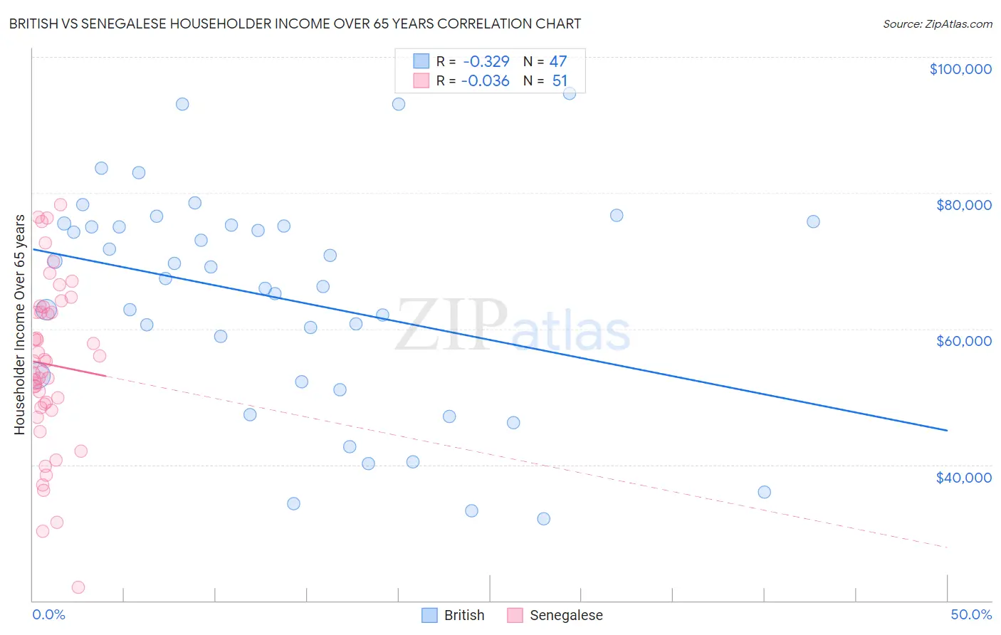 British vs Senegalese Householder Income Over 65 years