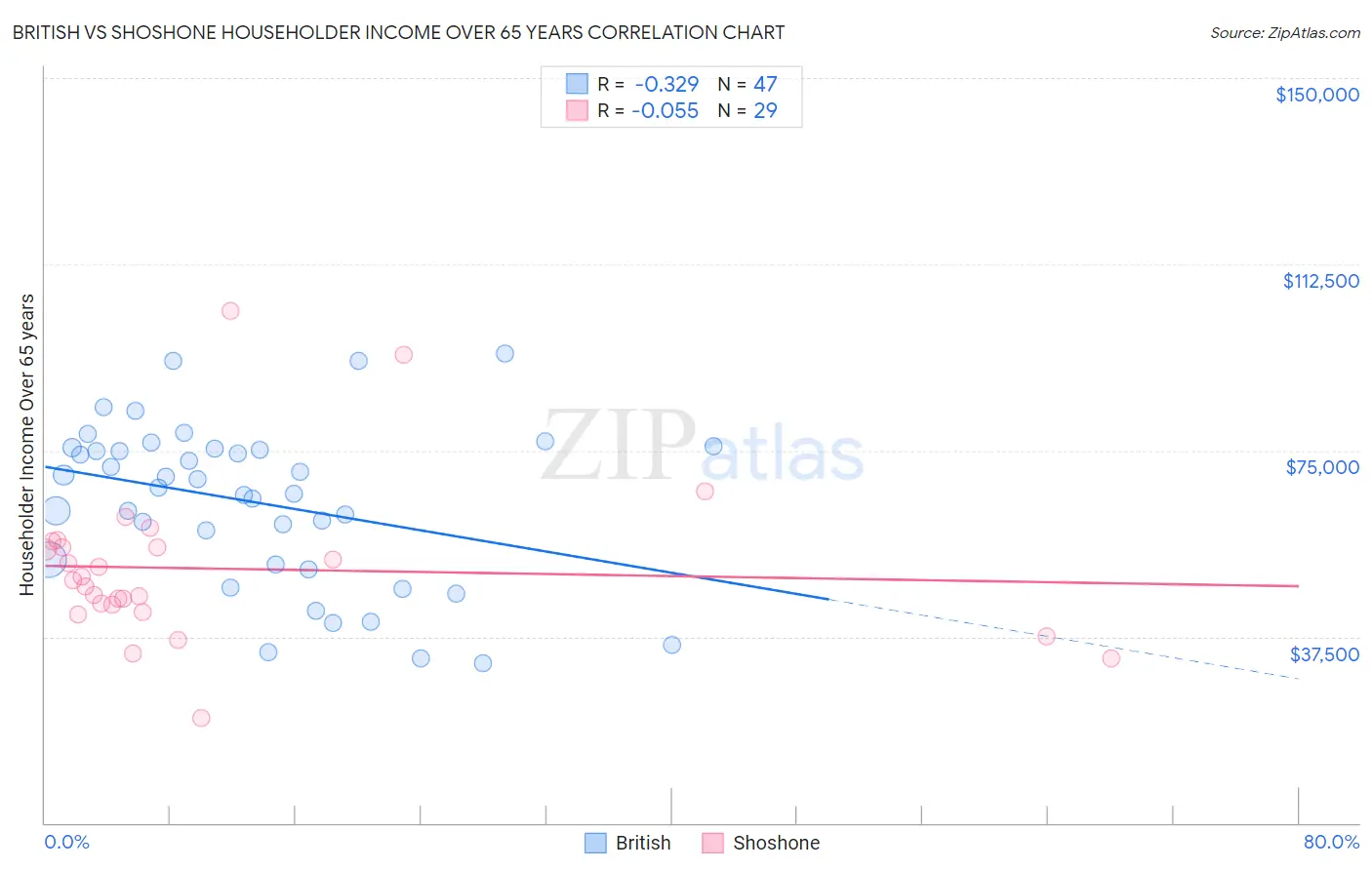 British vs Shoshone Householder Income Over 65 years