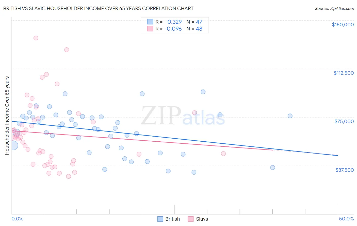 British vs Slavic Householder Income Over 65 years