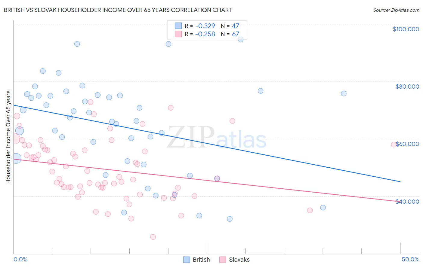 British vs Slovak Householder Income Over 65 years