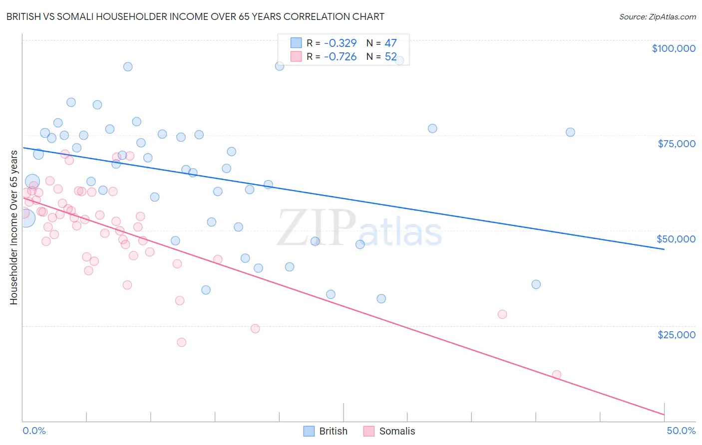 British vs Somali Householder Income Over 65 years