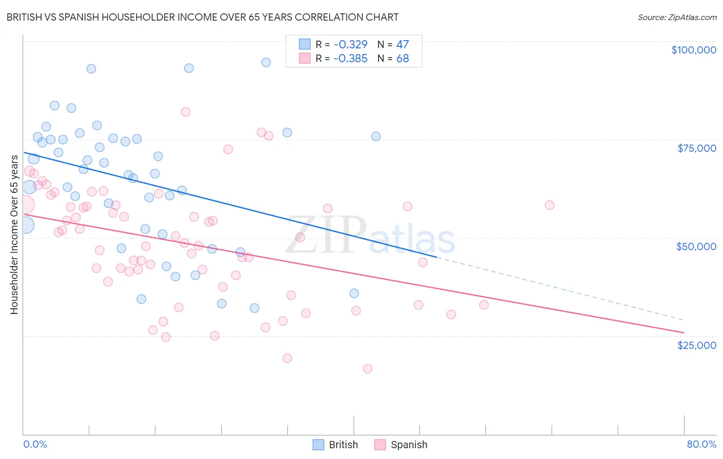 British vs Spanish Householder Income Over 65 years