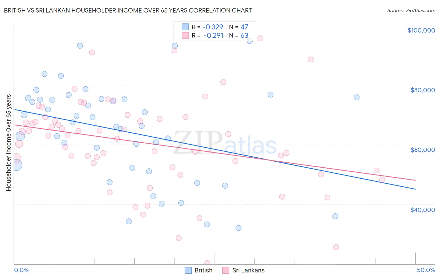 British vs Sri Lankan Householder Income Over 65 years