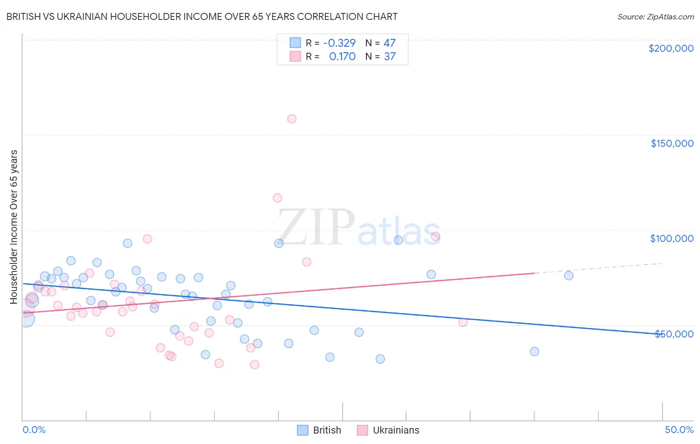 British vs Ukrainian Householder Income Over 65 years