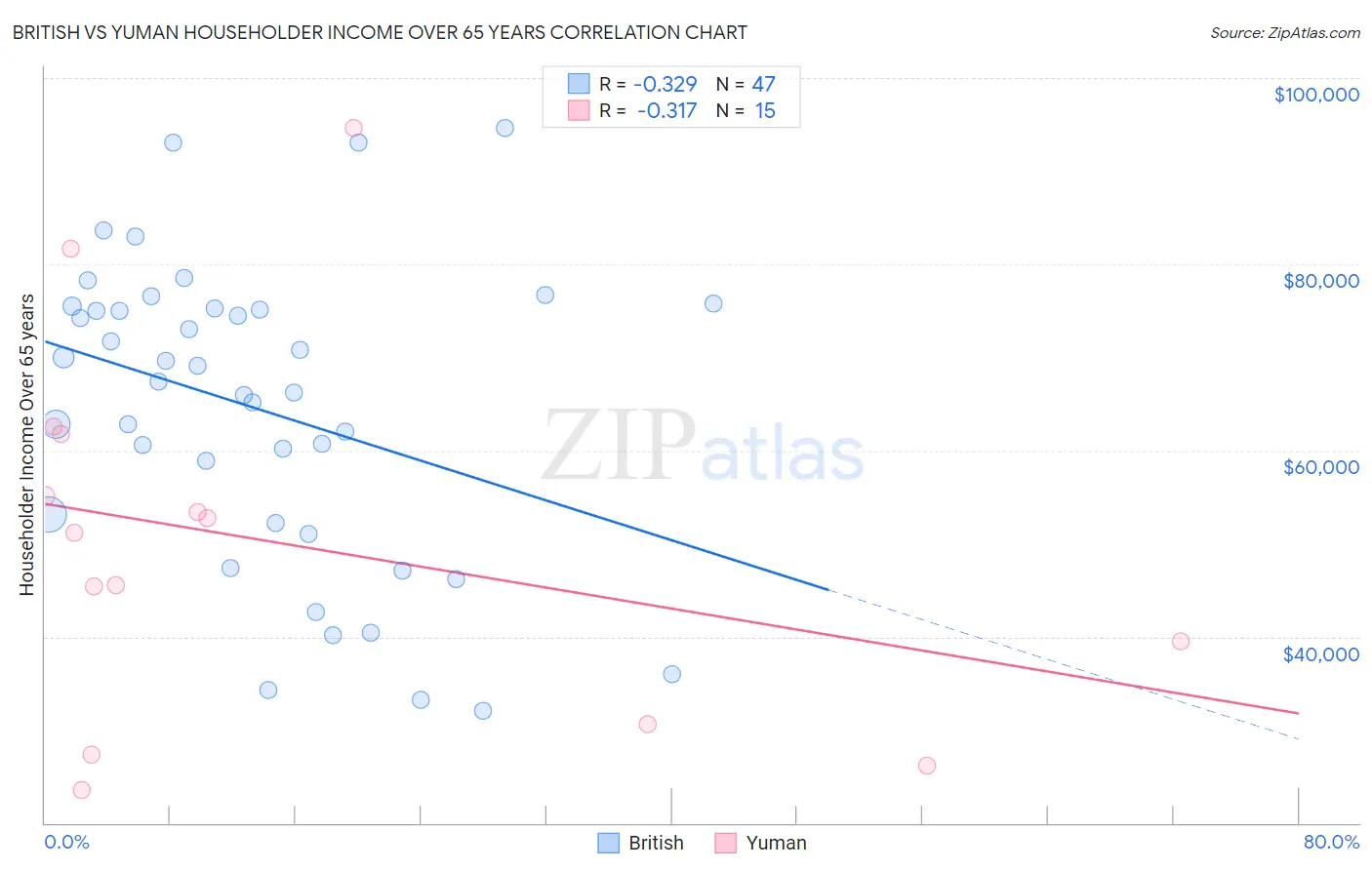 British vs Yuman Householder Income Over 65 years