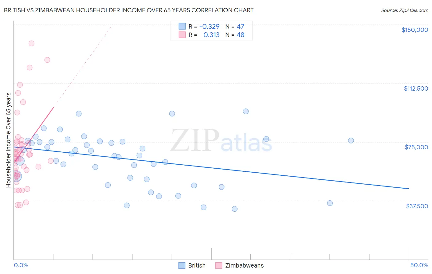 British vs Zimbabwean Householder Income Over 65 years