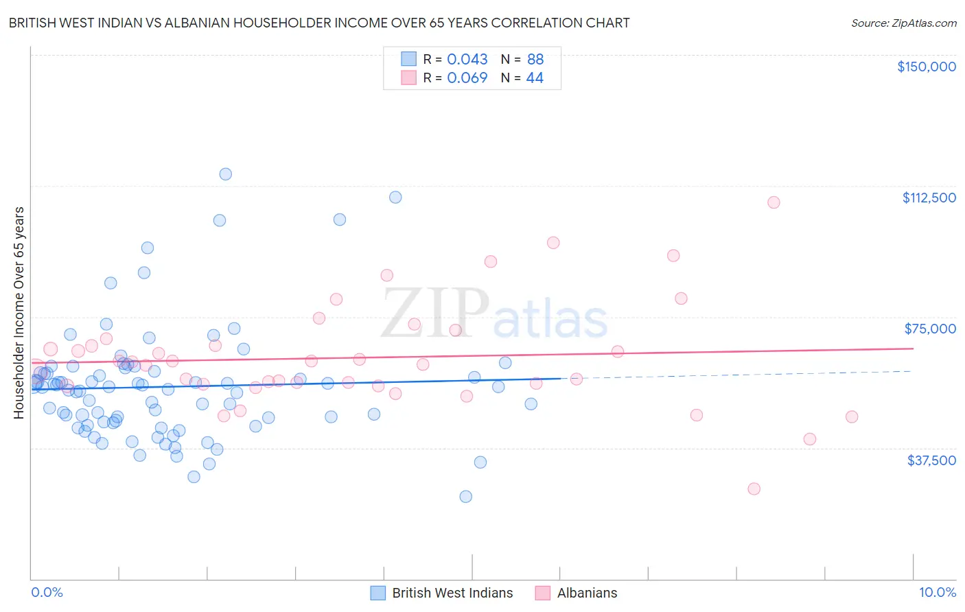 British West Indian vs Albanian Householder Income Over 65 years